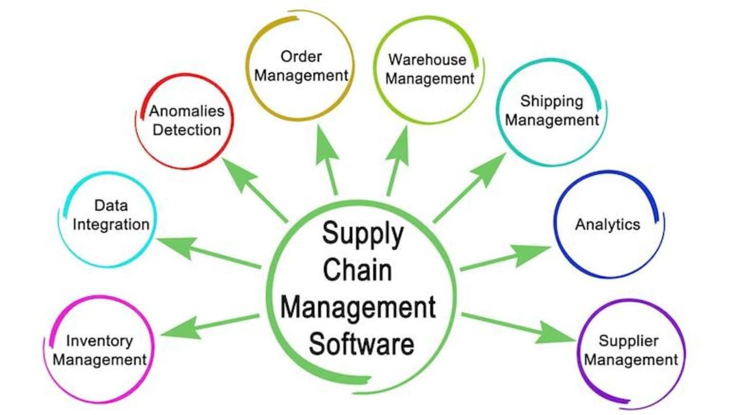 What is SCM?