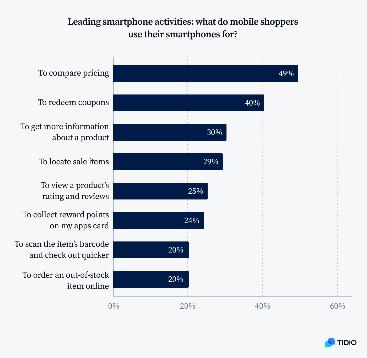 Mobile users trend 2023 by Tidio