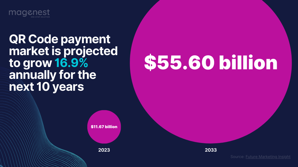 QR Code Payment is preferred due to its speed and convenience 2023