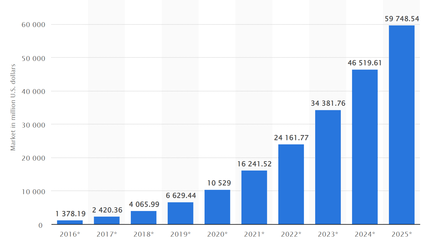 Revenues from the artificial intelligence (AI) software market worldwide from 2018 to 2025 (in billion U.S. dollars) by Statista