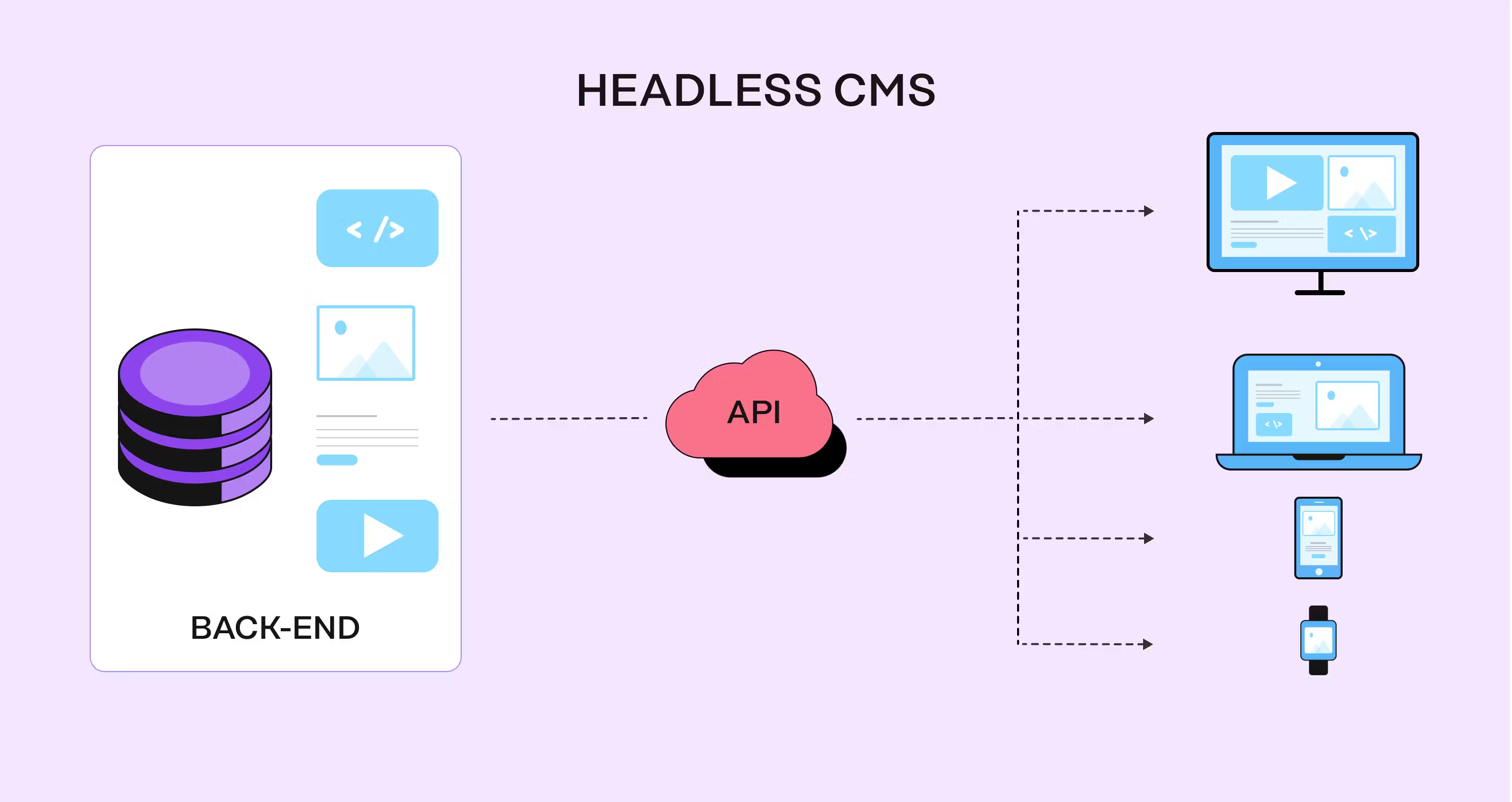 What is a headless CMS?