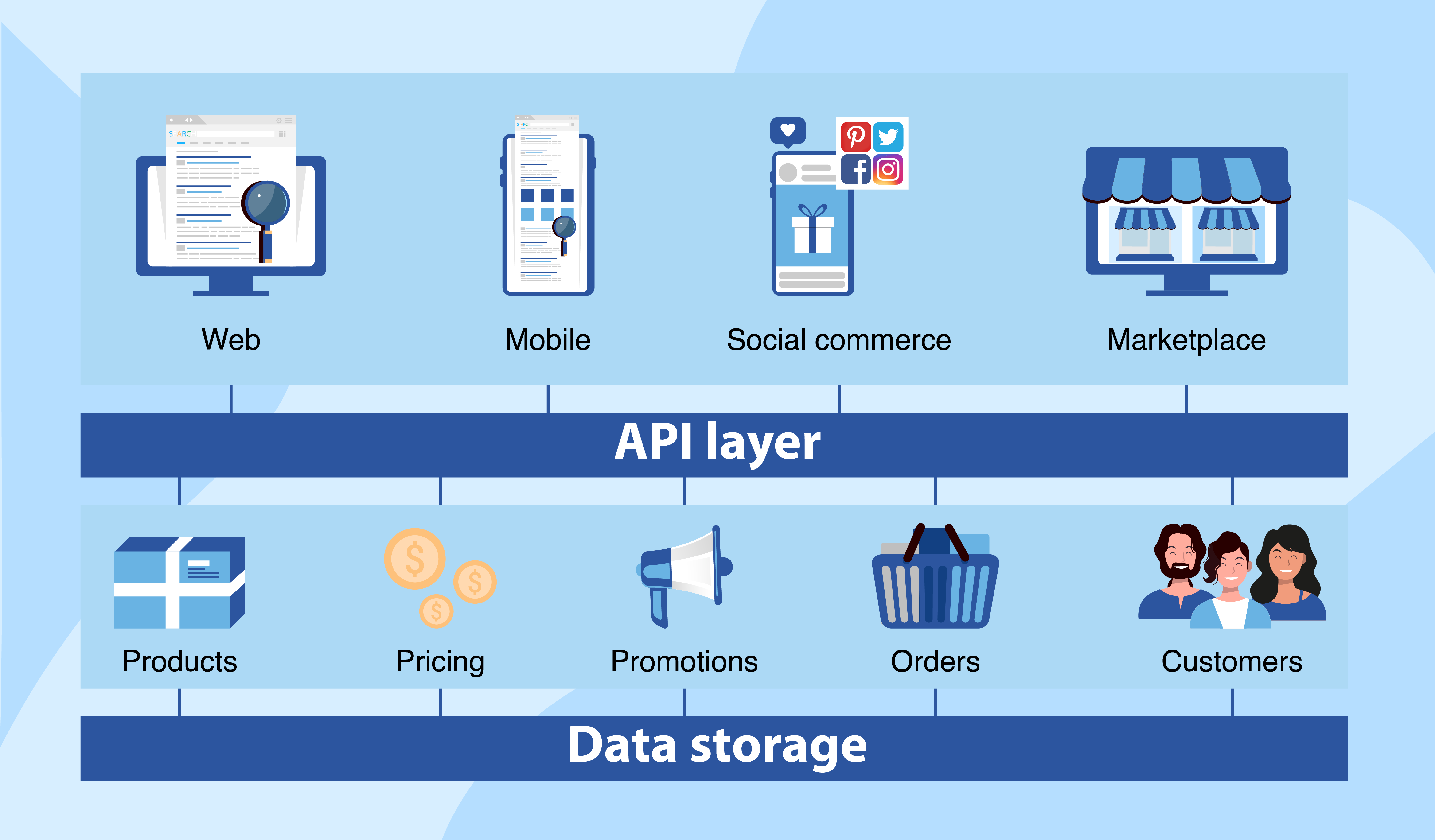 Definition of Headless Commerce