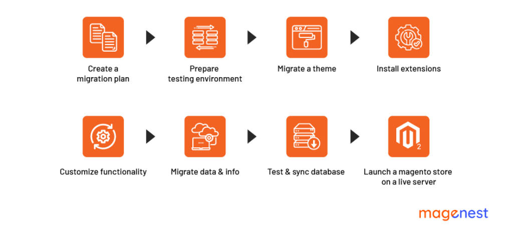 The best practices for Magento 1 to 2 migration